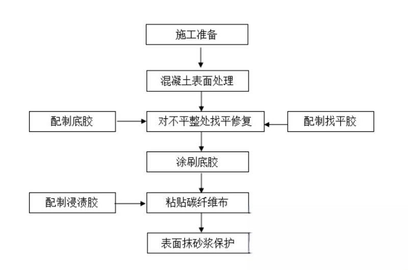 东兴碳纤维加固的优势以及使用方法